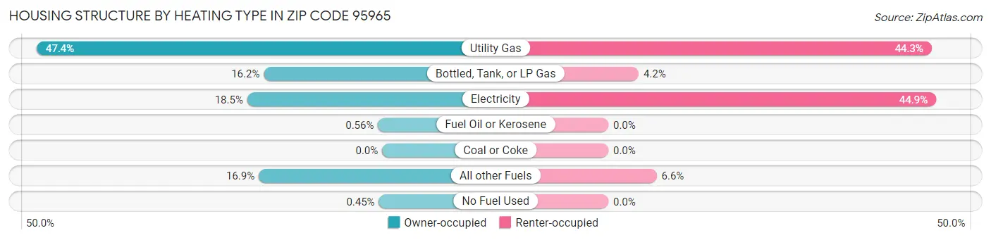 Housing Structure by Heating Type in Zip Code 95965