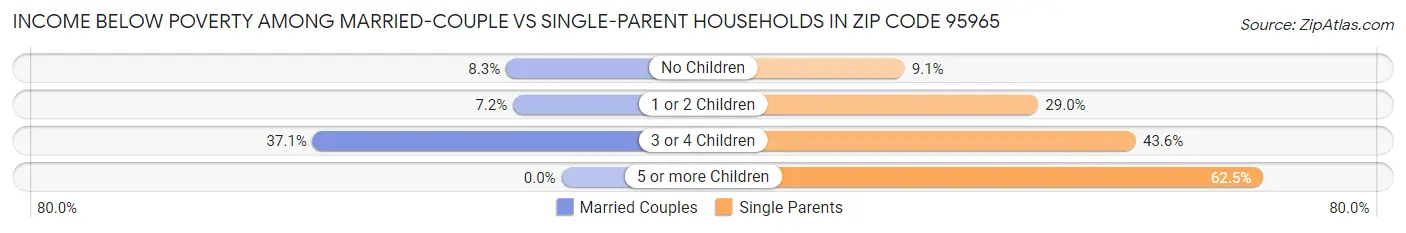 Income Below Poverty Among Married-Couple vs Single-Parent Households in Zip Code 95965