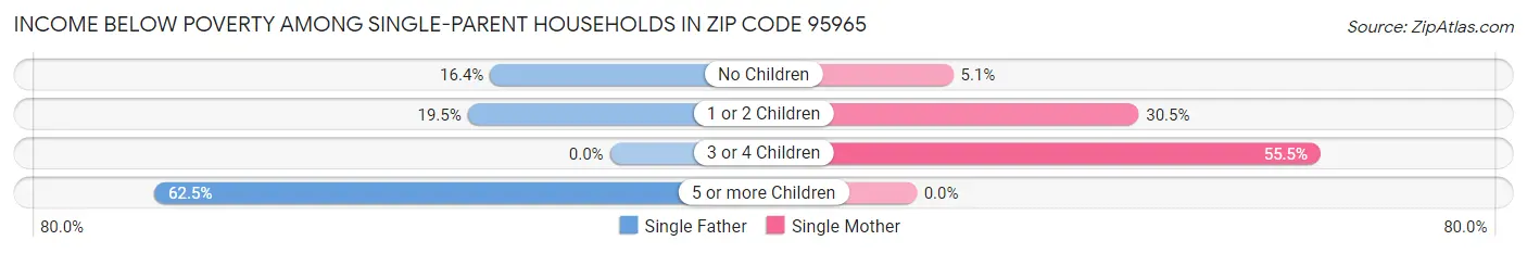 Income Below Poverty Among Single-Parent Households in Zip Code 95965
