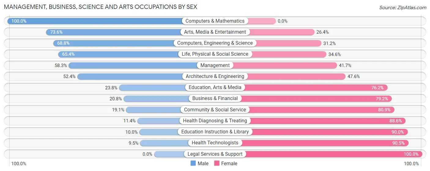 Management, Business, Science and Arts Occupations by Sex in Zip Code 95965