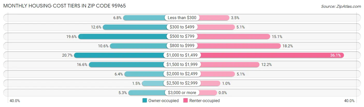 Monthly Housing Cost Tiers in Zip Code 95965