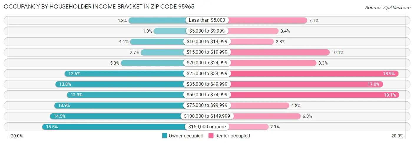 Occupancy by Householder Income Bracket in Zip Code 95965
