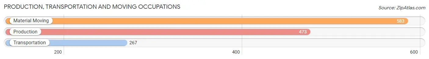 Production, Transportation and Moving Occupations in Zip Code 95965