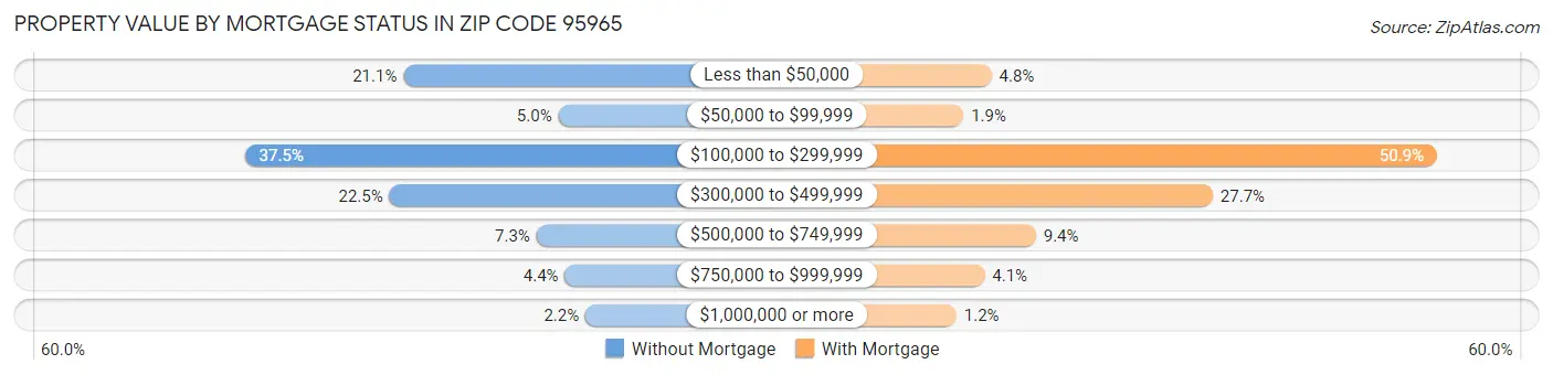 Property Value by Mortgage Status in Zip Code 95965