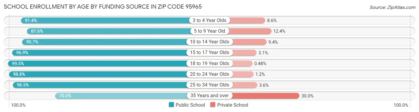School Enrollment by Age by Funding Source in Zip Code 95965