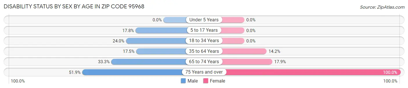 Disability Status by Sex by Age in Zip Code 95968