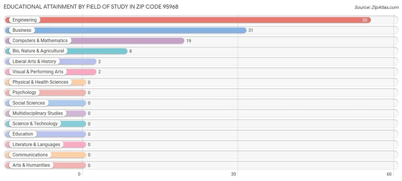Educational Attainment by Field of Study in Zip Code 95968