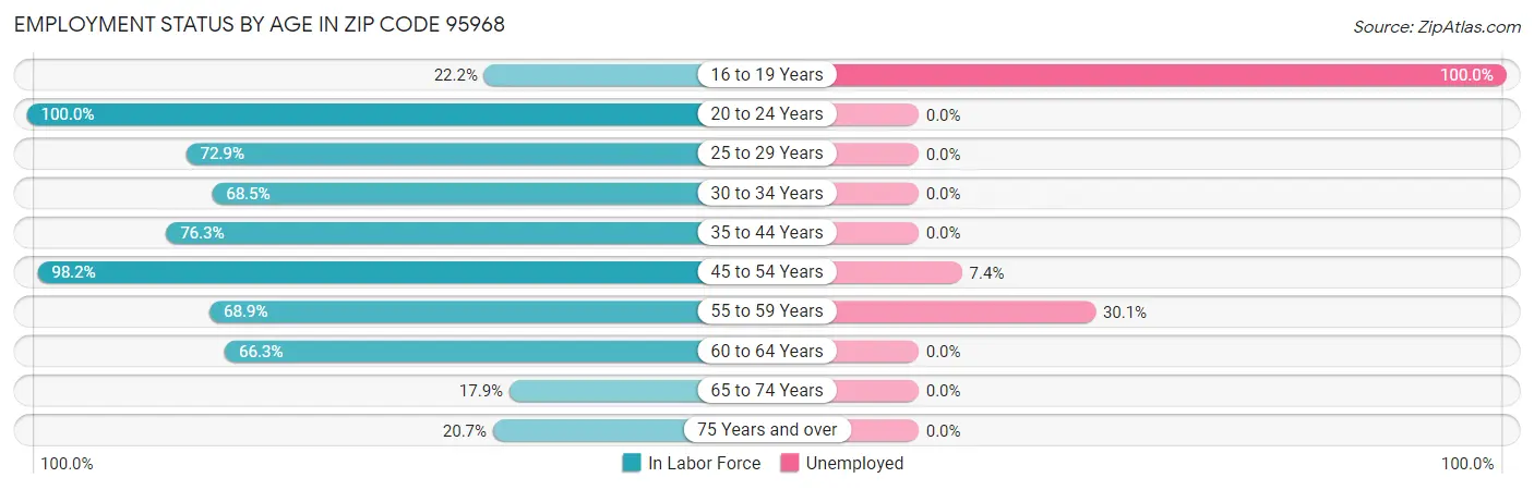 Employment Status by Age in Zip Code 95968
