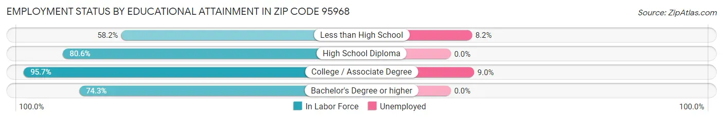 Employment Status by Educational Attainment in Zip Code 95968