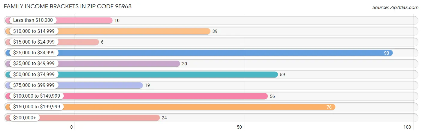 Family Income Brackets in Zip Code 95968