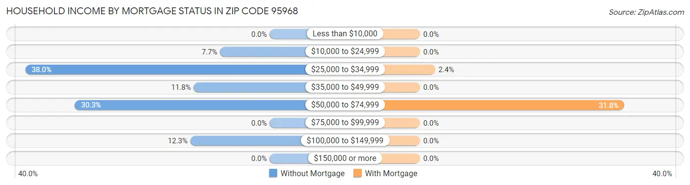 Household Income by Mortgage Status in Zip Code 95968