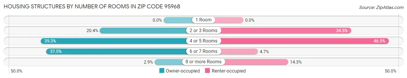 Housing Structures by Number of Rooms in Zip Code 95968