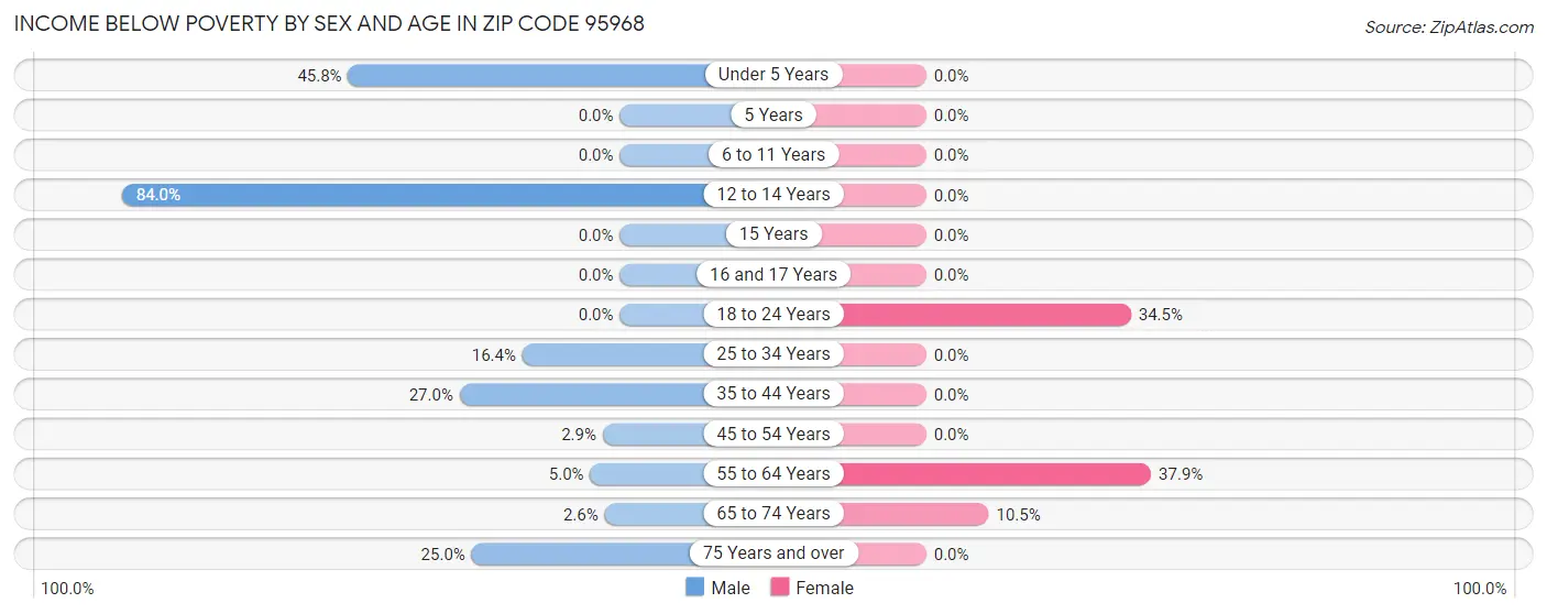 Income Below Poverty by Sex and Age in Zip Code 95968