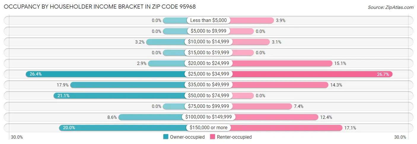 Occupancy by Householder Income Bracket in Zip Code 95968