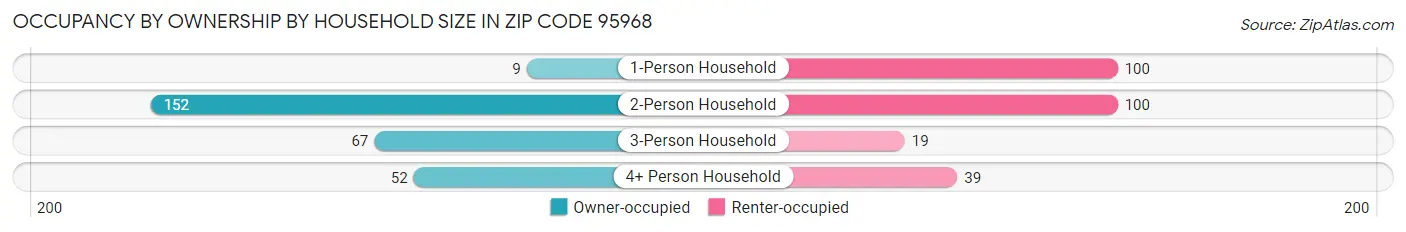 Occupancy by Ownership by Household Size in Zip Code 95968