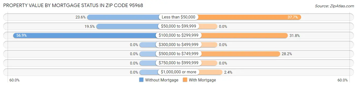 Property Value by Mortgage Status in Zip Code 95968