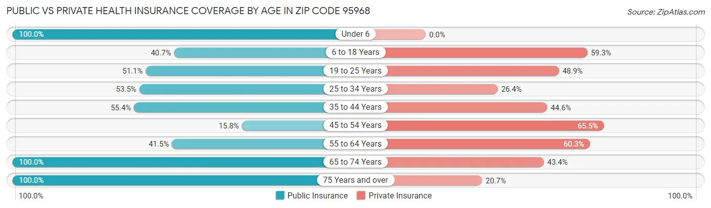 Public vs Private Health Insurance Coverage by Age in Zip Code 95968