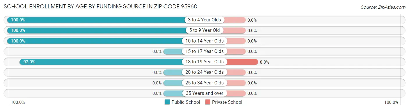 School Enrollment by Age by Funding Source in Zip Code 95968
