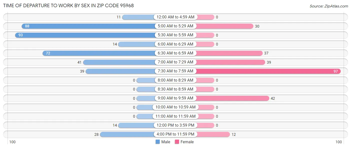 Time of Departure to Work by Sex in Zip Code 95968