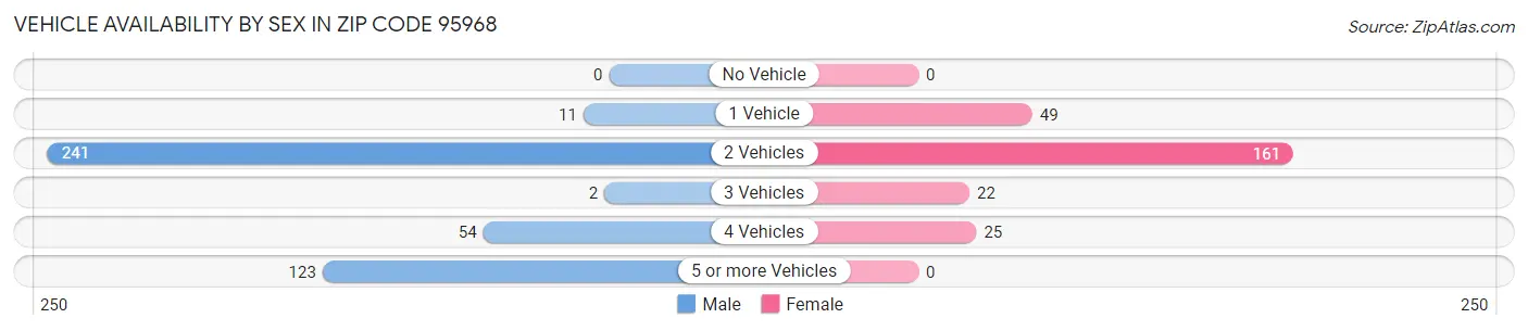 Vehicle Availability by Sex in Zip Code 95968