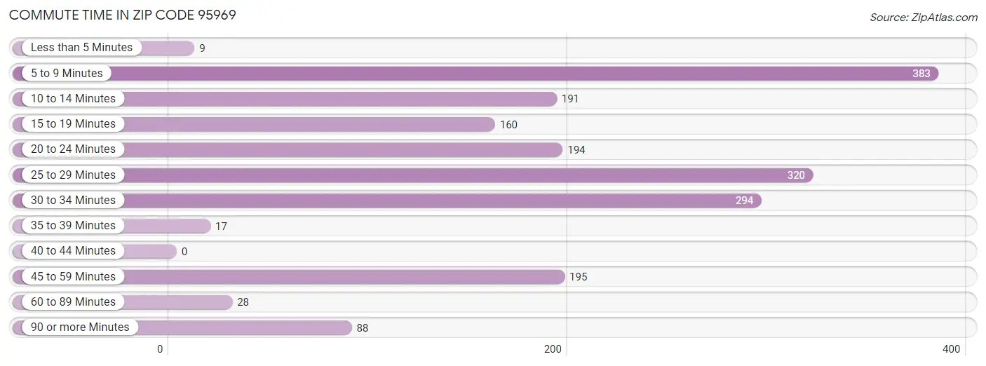 Commute Time in Zip Code 95969