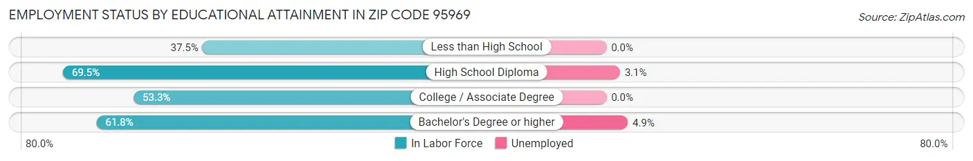 Employment Status by Educational Attainment in Zip Code 95969