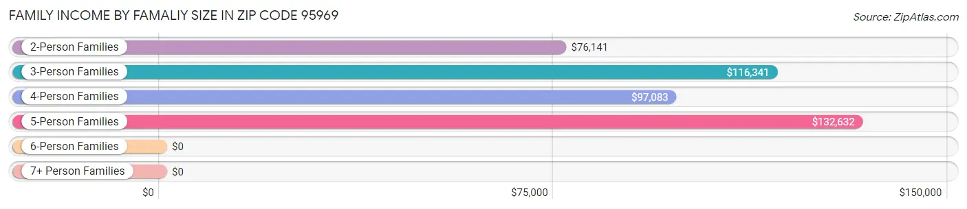 Family Income by Famaliy Size in Zip Code 95969