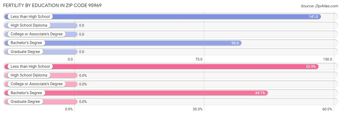 Female Fertility by Education Attainment in Zip Code 95969