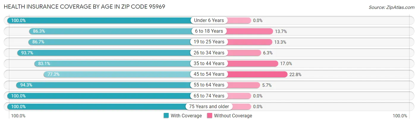 Health Insurance Coverage by Age in Zip Code 95969