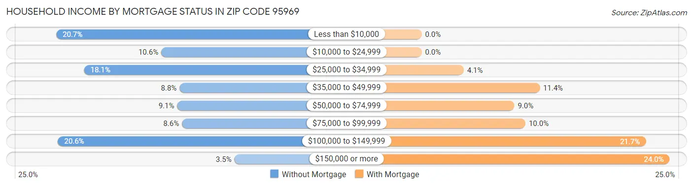Household Income by Mortgage Status in Zip Code 95969