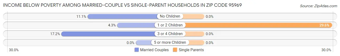 Income Below Poverty Among Married-Couple vs Single-Parent Households in Zip Code 95969