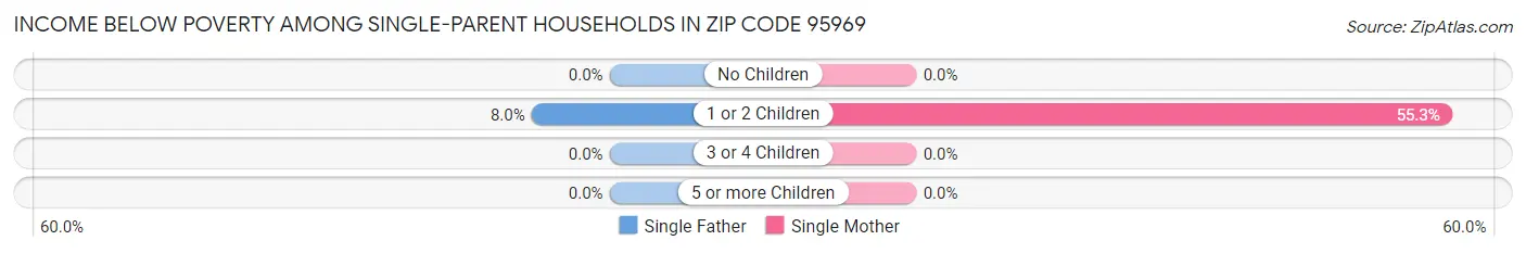 Income Below Poverty Among Single-Parent Households in Zip Code 95969