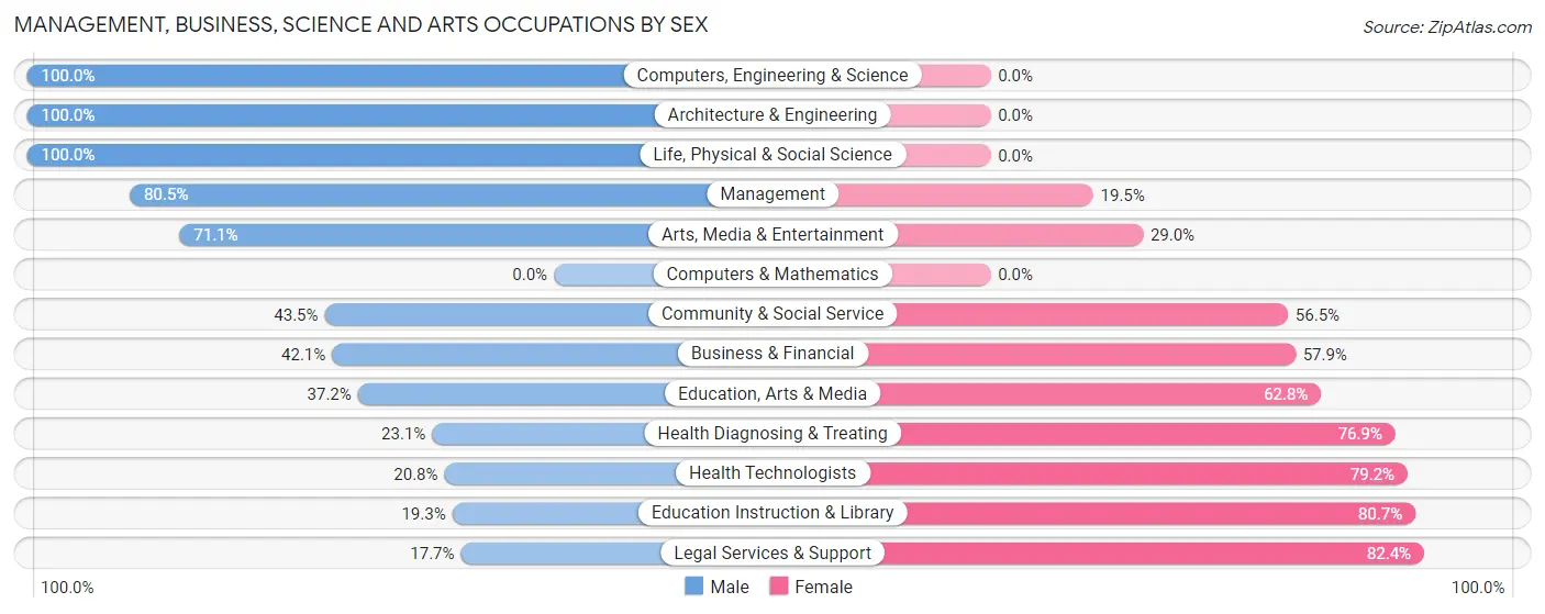 Management, Business, Science and Arts Occupations by Sex in Zip Code 95969