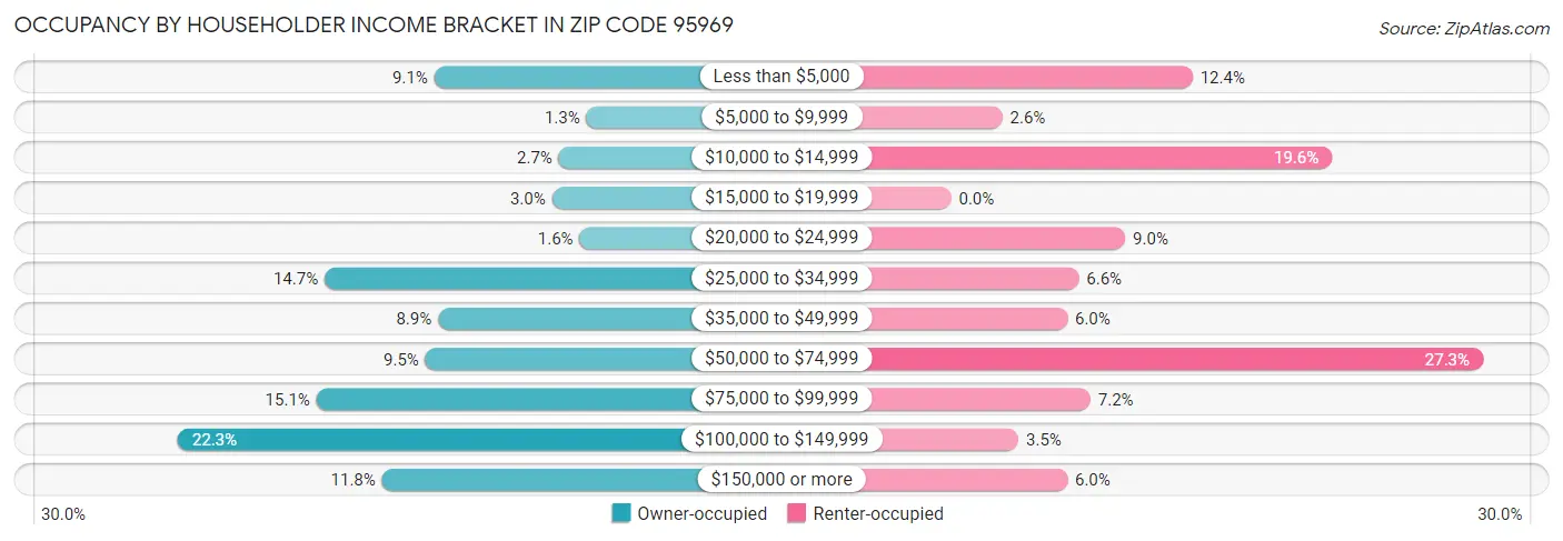 Occupancy by Householder Income Bracket in Zip Code 95969