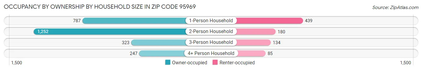 Occupancy by Ownership by Household Size in Zip Code 95969