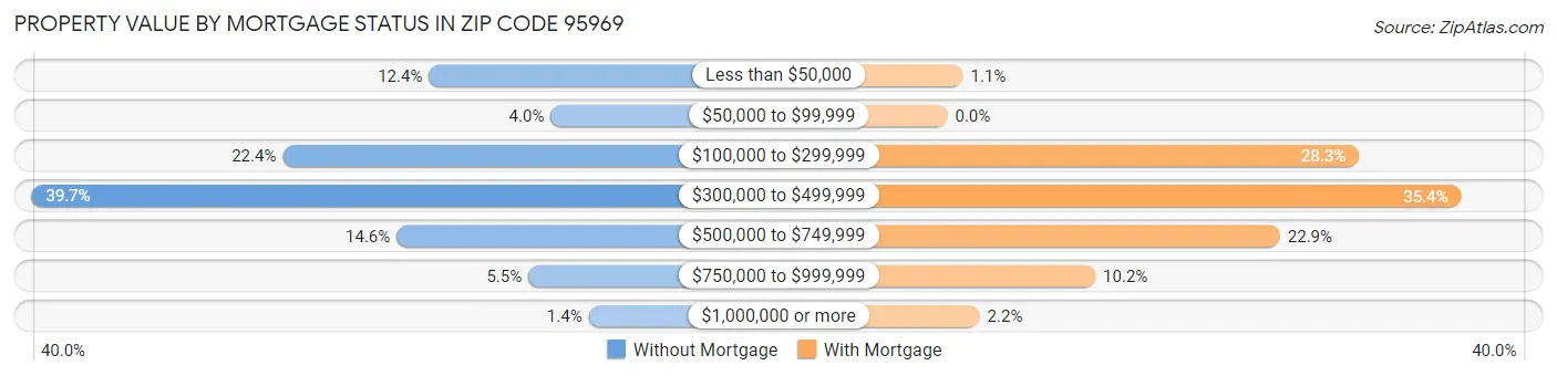 Property Value by Mortgage Status in Zip Code 95969