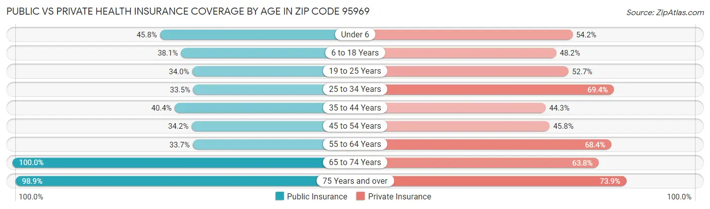 Public vs Private Health Insurance Coverage by Age in Zip Code 95969
