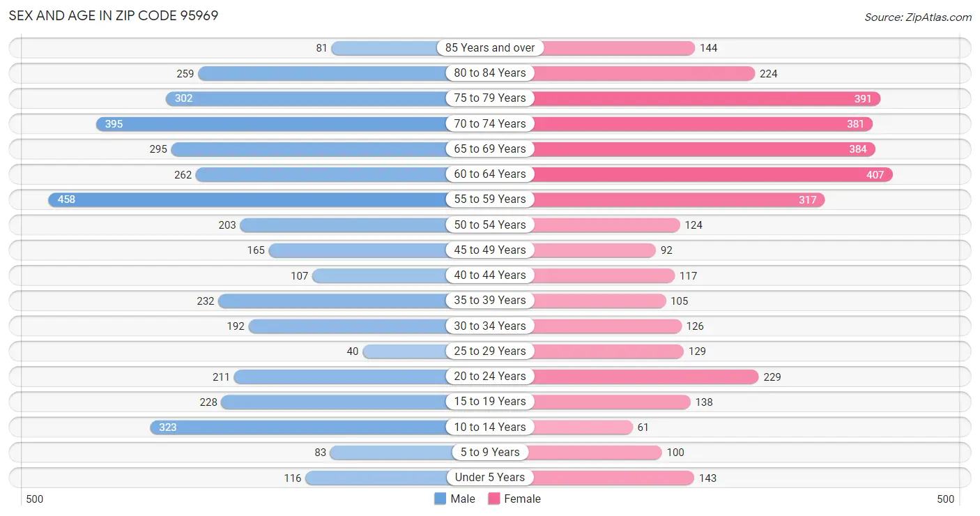 Sex and Age in Zip Code 95969