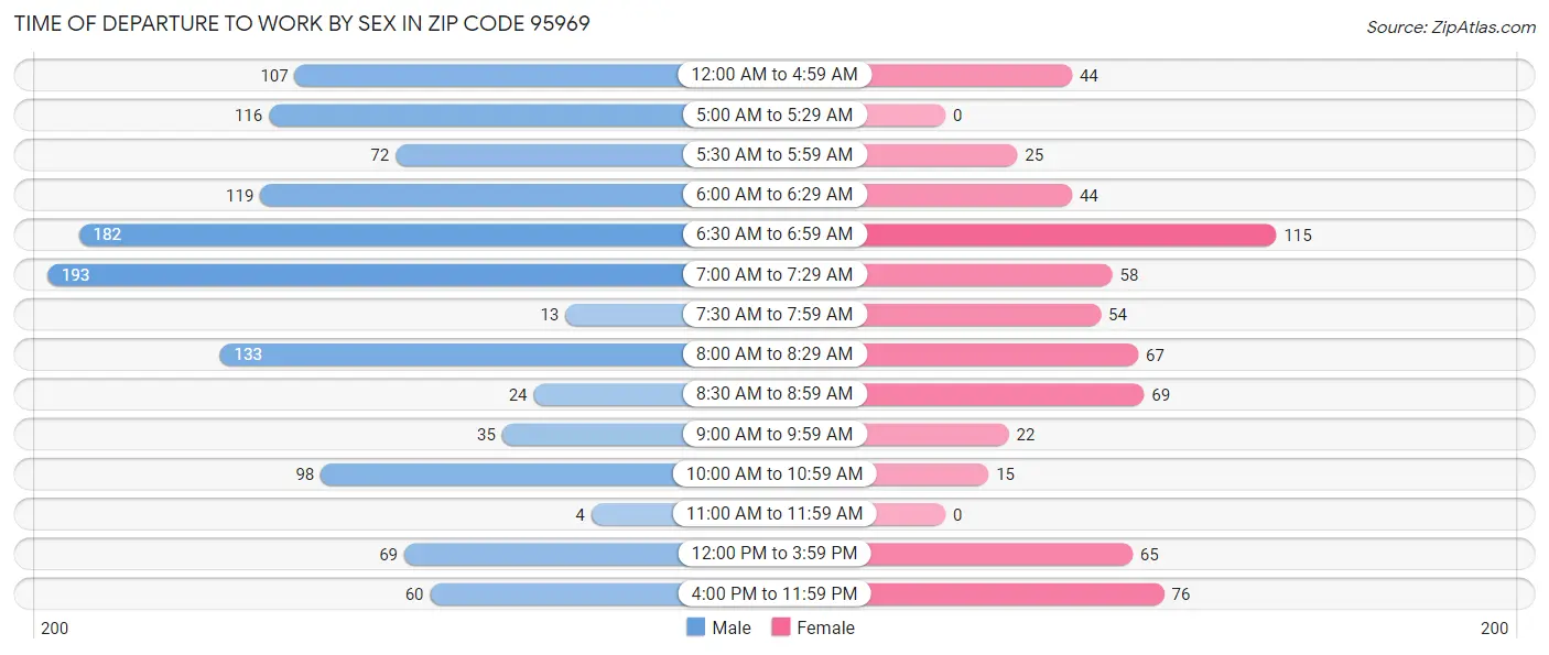 Time of Departure to Work by Sex in Zip Code 95969