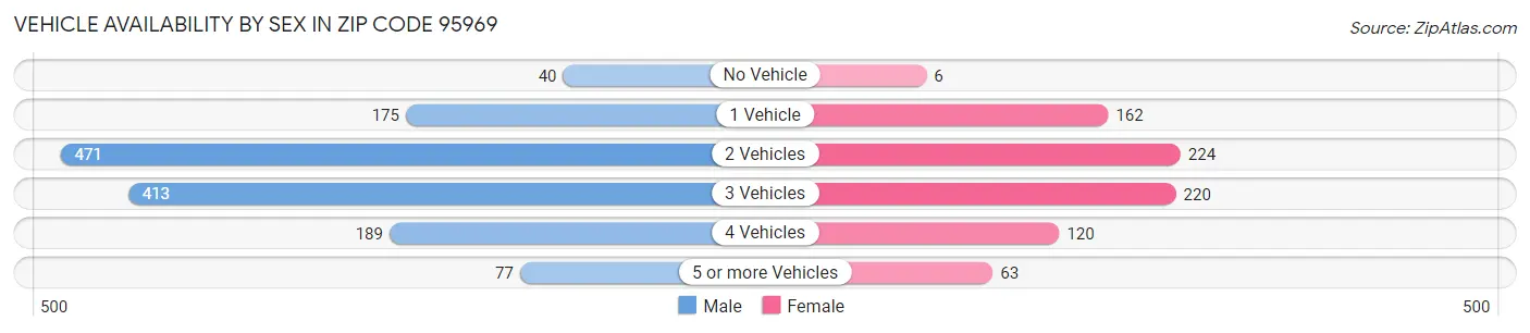 Vehicle Availability by Sex in Zip Code 95969