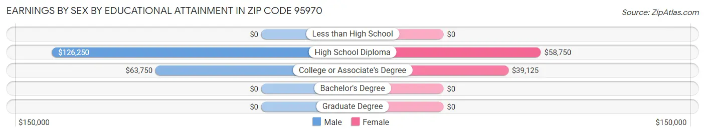 Earnings by Sex by Educational Attainment in Zip Code 95970