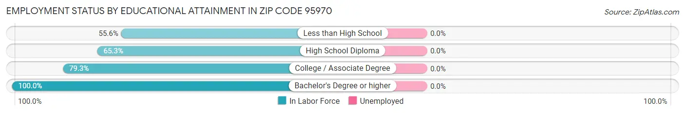 Employment Status by Educational Attainment in Zip Code 95970