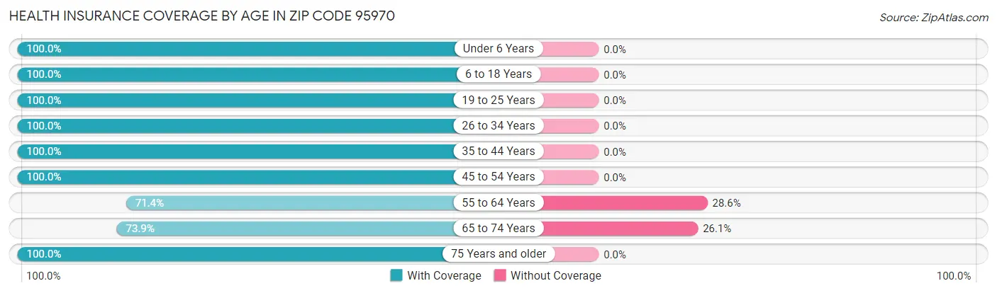 Health Insurance Coverage by Age in Zip Code 95970