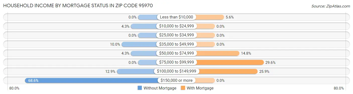 Household Income by Mortgage Status in Zip Code 95970