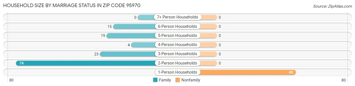 Household Size by Marriage Status in Zip Code 95970