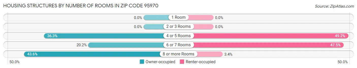 Housing Structures by Number of Rooms in Zip Code 95970