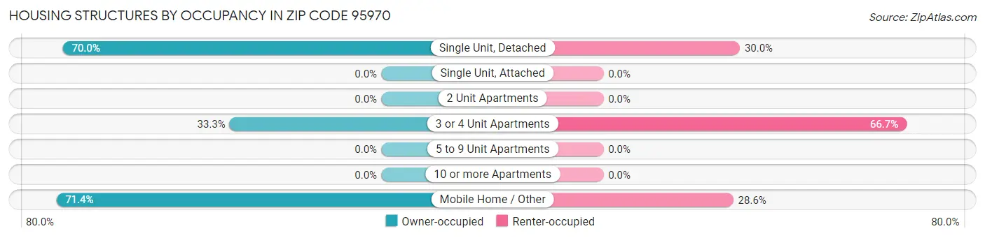 Housing Structures by Occupancy in Zip Code 95970