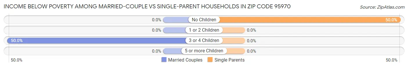 Income Below Poverty Among Married-Couple vs Single-Parent Households in Zip Code 95970