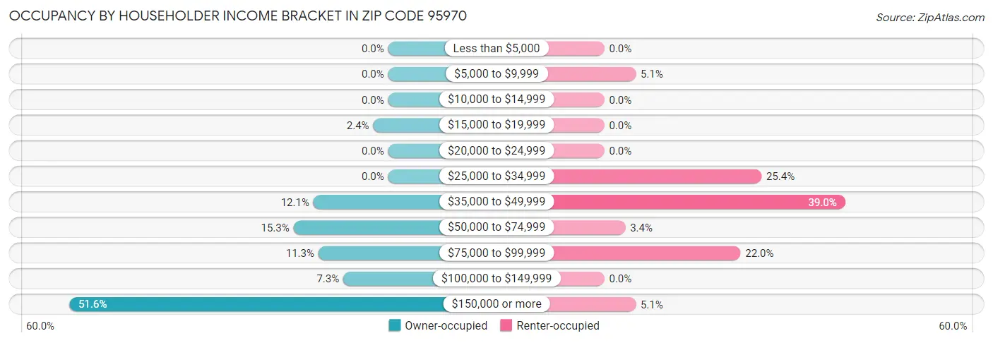 Occupancy by Householder Income Bracket in Zip Code 95970