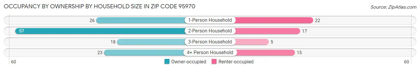 Occupancy by Ownership by Household Size in Zip Code 95970